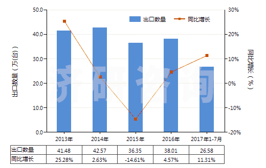 2013-2017年7月中國非自推進搗固或壓實機械(HS84306100)出口量及增速統(tǒng)計